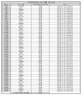 최종 데이터 셋 테스트 결과