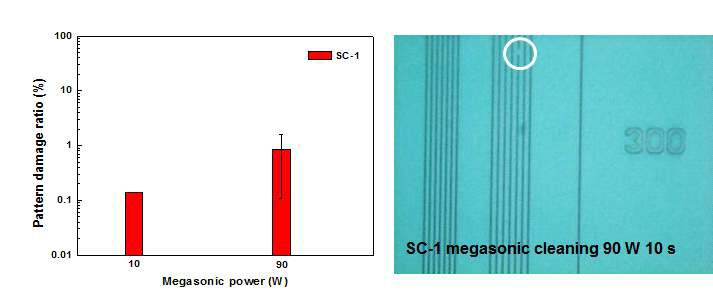 SC-1 메가소닉 세정공정에 의한 패턴 손상 평가 결과