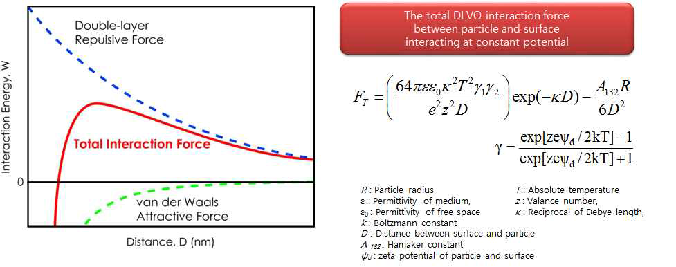 수용액 내에서 기판과 입자 사이에 작용하는 interaction force 계산을 위한 이론