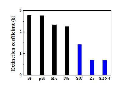 193 nm 파장에서 다양한 물질의 소광 계수
