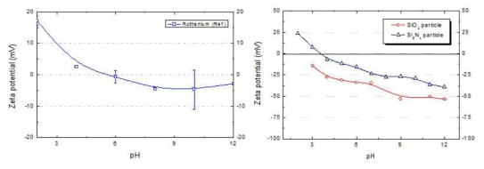 Ru 표면과 오염입자의 pH 변화에 따른 zeta-potential 변화