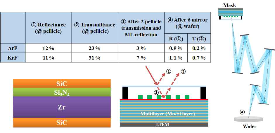 Zirconium이 중심층인 다층 박막 펠리클의 광 특성
