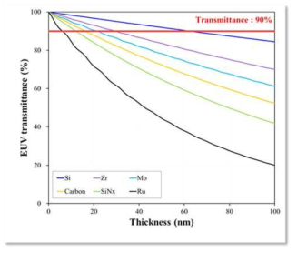 후보 물질 군에 대한 EUV 투과도 결과