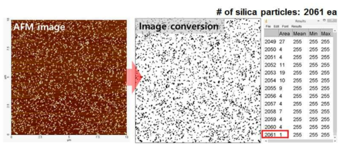 표면에 오염된 10 nm 실리카 입자 정량적 개수 측정 방법