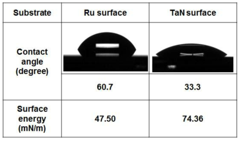 Ru, TaN 기판 표면 접촉각과 표면에너지