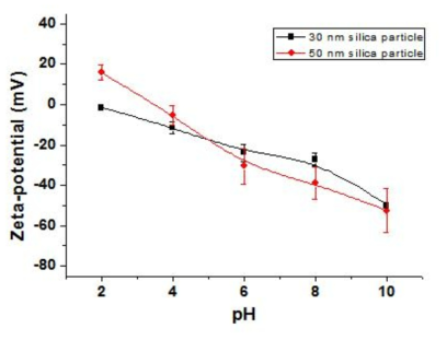 실리카 30 nm, 50 nm 입자의 zeta-potential 측정 결과