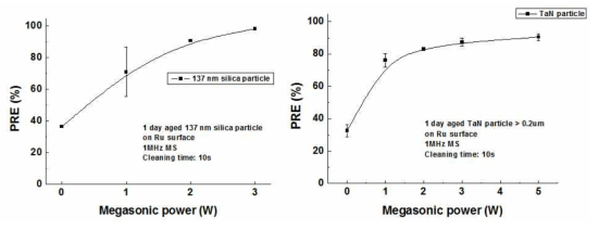 Ru 기판 표면에서의 실리카 137 nm, TaN 제거효율 평가 결과