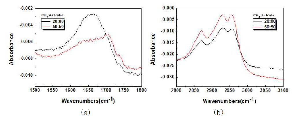 PECVD로 제작된 hydrocarbon film FTIR 분석 결과