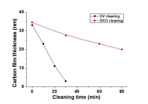 UV, 오존수 세정공정 시간에 따른 hydrocarbon film 두께 변화