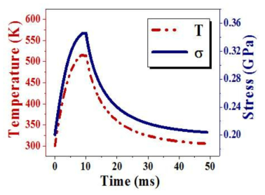 노광 공정에서의 펠리클 온도 변화에 따른 thermal stress 변화