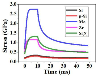 EUV scanner의 노광 공정 고려 시, 펠리클 후보 물질에 따른 thermal stress 구현