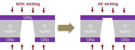 SiNx 펠리클 박막 두께 축소를 위한 HF thinning process 모식도