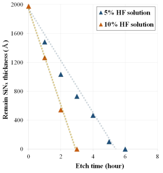 5%. 10% HF 수용액의 시간에 따른 남아있는 SiNx 박막 측정 결과