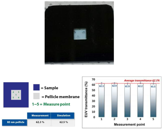 제작된 85 nm SiNx 펠리클 사진와 투과도 측정 결과
