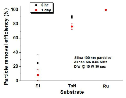 기판 표면 종류에 따른 silica 입자 세정효율 결과