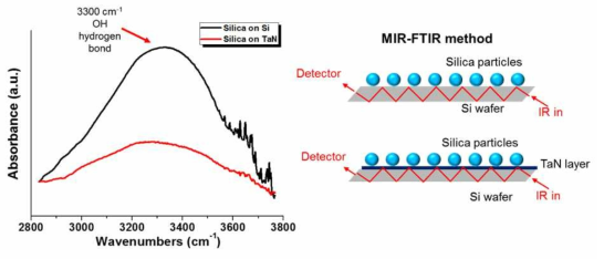 MIR-FTIR 분석법을 이용한 silica 입자와 기판 표면간의 수소결합 측정 결과