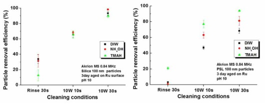 Ru 표면에서 세정액 종류에 따른 silica, PSL 오염입자 세정 결과