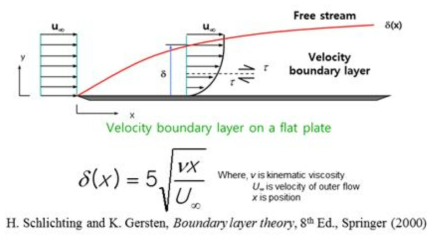 기판 표면에서 발생하는 boundary layer thickness의 영향