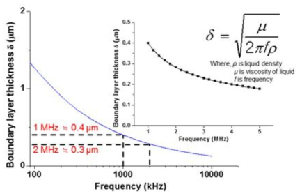 초음파 주파수 변화에 따른 boundary layer thickness 변화