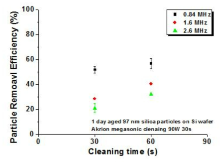 메가소닉 주파수 변화에 따른 100 nm silica 입자 제거효율 변화