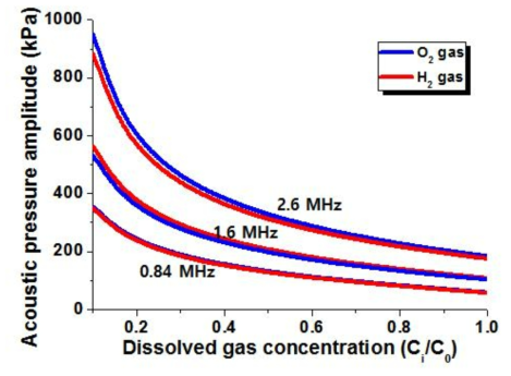 첨가 가스에 따른 메가소닉 주파수 별 cavitation 임계 값 변화 이론적 계산 결과