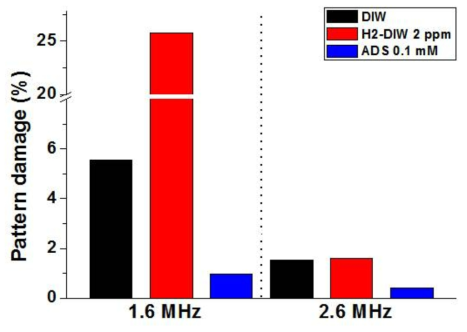 메가소닉 1.6, 2.6 MHz 주파수에서 세정액에 따른 PR 패턴 손상률 평가 결과