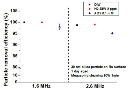 Ru 표면에서 30 nm silica 입자 제거 평가 결과 (세정액 및 메가소닉 주파수에 의한 영향)