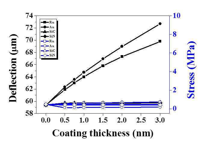 금속 계열의 보호 물질 두께에 따라 받는 힘과 처짐의 변화