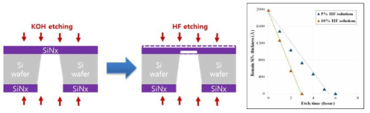 HF solution을 통한 SiNx 식각 모식도 (좌) 및 etch rate 측정 결과 (우)