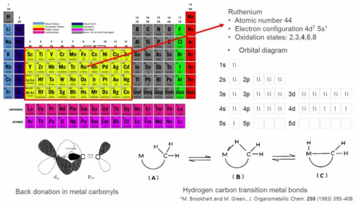 원소주기율표 및 전이금속과 유기물간의 interaction