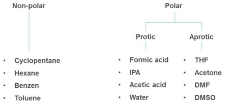 극성에 따른 solvent 분류