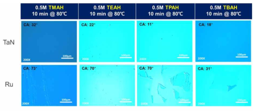 0.5M 농도의 4차 암모늄 알칼리 용액에 의한 TaN, Ru 표면의 carbon 오염물 세정 결과