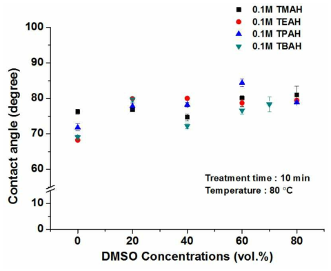 0.1M 농도의 4차 암모늄 알칼리 용액과 DMSO 유기용매 농도에 따른 표면 접촉각 변화 결과