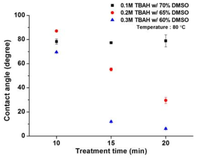 TBAH 농도 증가 및 시간에 따른 carbon 오염물 세정 후 Ru 표면 접촉각 측정 결과