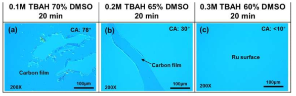 TBAH 농도 증가에 따른 DMSO 혼합 세정액에 의한 carbon 오염물 제거 후 Ru 표면 광학현미경 분석 사진