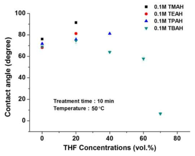 0.1M 농도의 4차 암모늄 알칼리 용액과 THF 농도에 따른 Ru 표면 접촉각 측정 결과