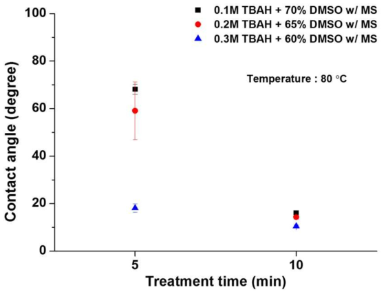 메가소닉 세정력 적용에 의한 TBAH 및 DMSO 혼합용액에서 carbon 오염물 제거에 따른 표면 접촉각 변화 결과