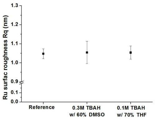 유기용매 기반의 세정액에 의한 Ru 표면 조도 변화 측정 결과