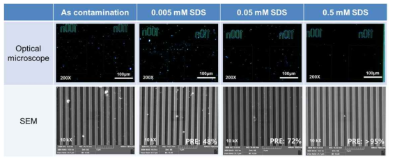 메가소닉 세정공정에서 surfactant 적용에 의한 Ta 입자 제거 변화 관찰 결과 (광학현미경, SEM 사진)