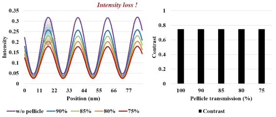 Pellicle 투과율 변화에 따른 aerial image 변화와 그에 따른 contrast 비교 (11 nm 1:1 L/S pattern)