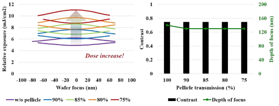 Pellicle 투과율 변화에 따른 dose 변화와 그에 따른 DOF 비교 (11 nm 1:1 L/S pattern)