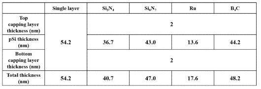 투과율 90 %를 만족하는 다중 박막형 펠리클의 코어 물질 두께 및 전체 펠리클의 두께