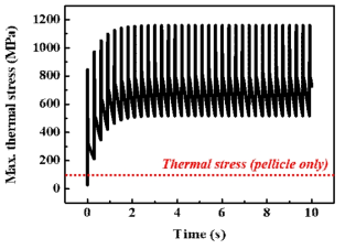 반복 노광 시, 펠리클 표면 위에 위치한 오염 물질의 thermal stress 변화