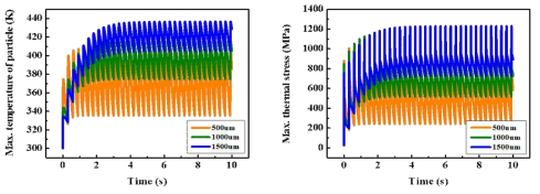 오염 물질 크기에 따른 온도 변화와 그로 인한 펠리클 thermal stress 변화