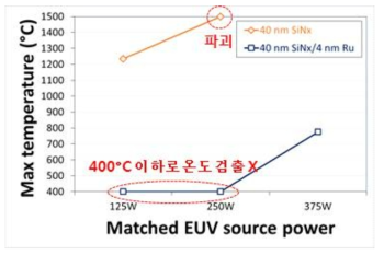 Ru 복합구조체 펠리클 열적 특성 비교 평가 결과