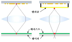 펠리클의 역할 (http://www.mitani-micro.com/en/tech/photo마스크.html)