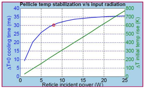 개발된 펠리클의 냉각시간 연구 (출처: Yashesh A. Shroff, 2008 EUVL Symposium, Intel)