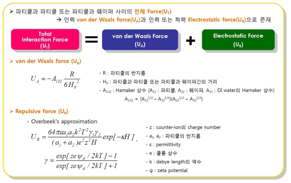 나노 입자와 표면간의 상호 작용힘 분석을 위한 DLVO이론