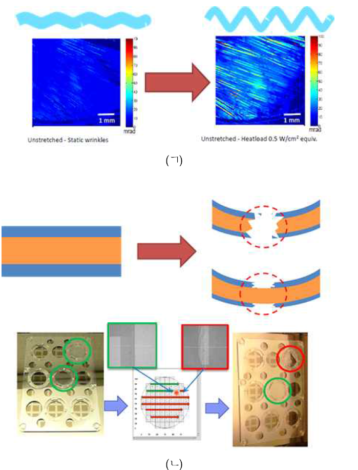 다중 박막 펠리클의 열 손상 (ㄱ) 주름 현상 심화 (ㄴ) 노광 공정 중 파손