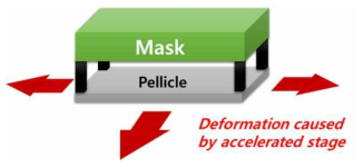 Stage 가속으로 인한 Pellicle의 변형